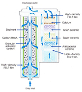 IonPlus Undersink Water Ionizer